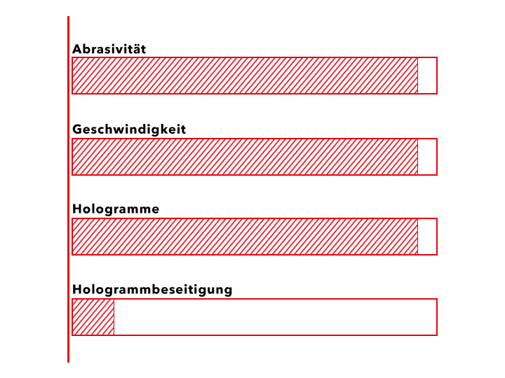 Eigenschaften Polierer rotativer Antrieb